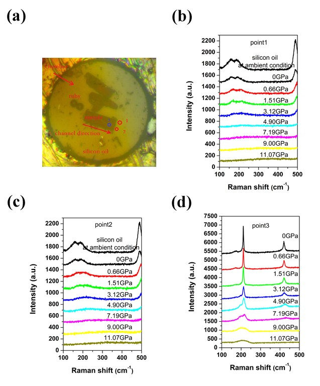 I2 Raman A high pressure Raman study on confined individual iodine molecules as ...